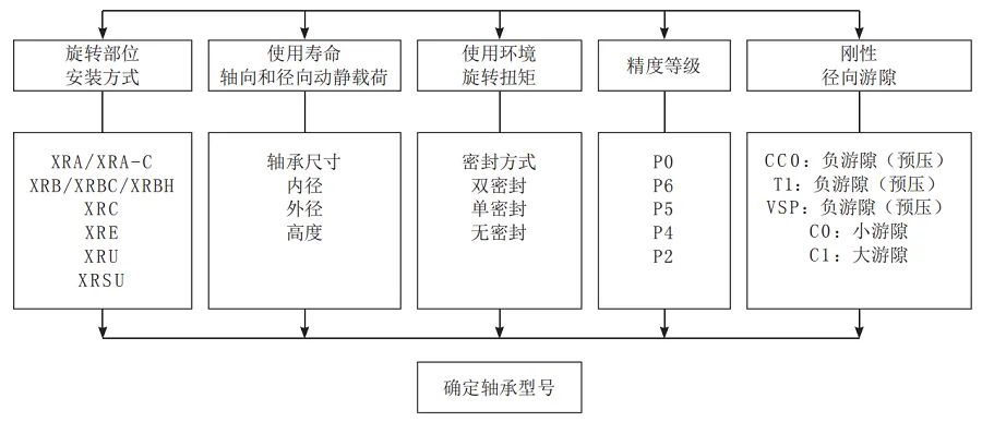 交叉滚子轴承的选择必须确认此要求